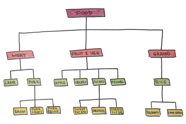 taxonomy of food